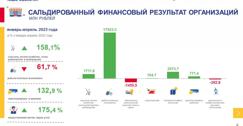 Финансовые результаты деятельности организаций Магаданской области за январь-апрель 2023 г.